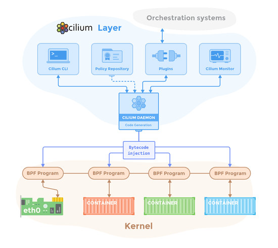 Cilium Kubernetes CNI Provider Deep Dive: Part 1