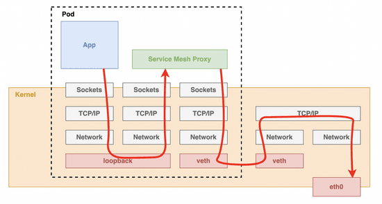 Redefining service mesh with Cilium